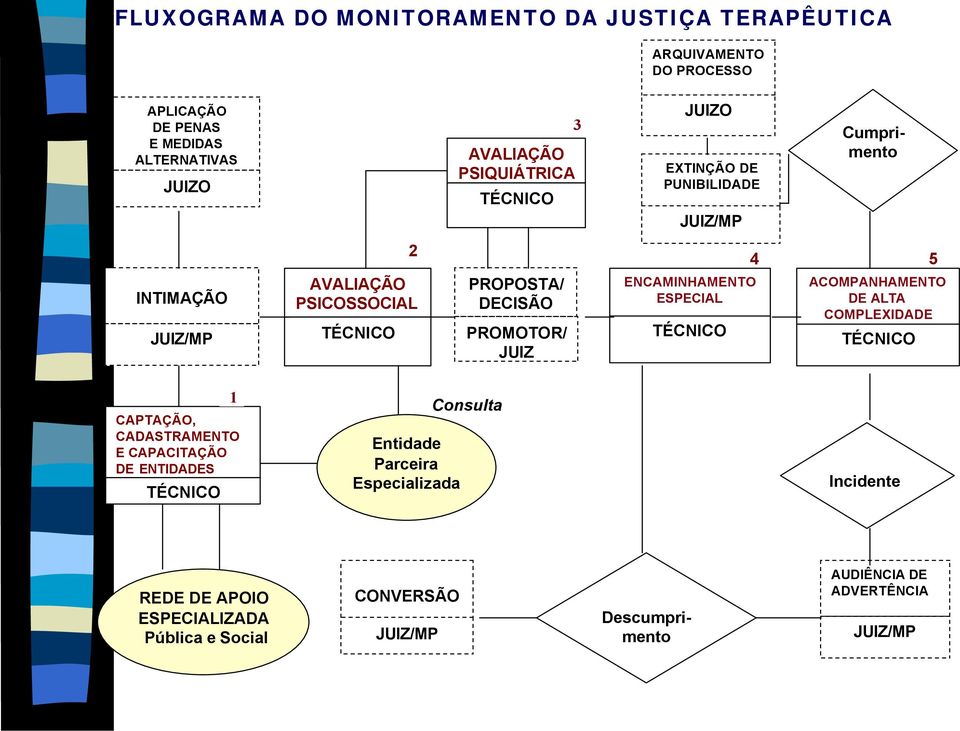 ENCAMINHAMENTO ESPECIAL TÉCNICO ACOMPANHAMENTO DE ALTA COMPLEXIDADE TÉCNICO CAPTAÇÃO, CADASTRAMENTO E CAPACITAÇÃO DE ENTIDADES TÉCNICO 1 Entidade