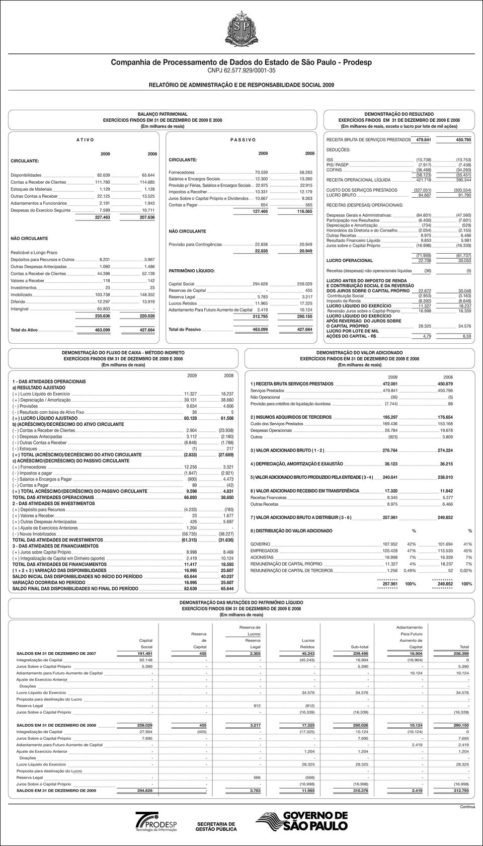 599 10.711 227.463 207.636 NÃO CIRCULANTE Realizável a Longo Prazo Depósitos para Recursos e Outros 8.201 3.967 Outras Despesas Antecipadas 1.060 1.486 Contas a Receber de Clientes 44.396 52.