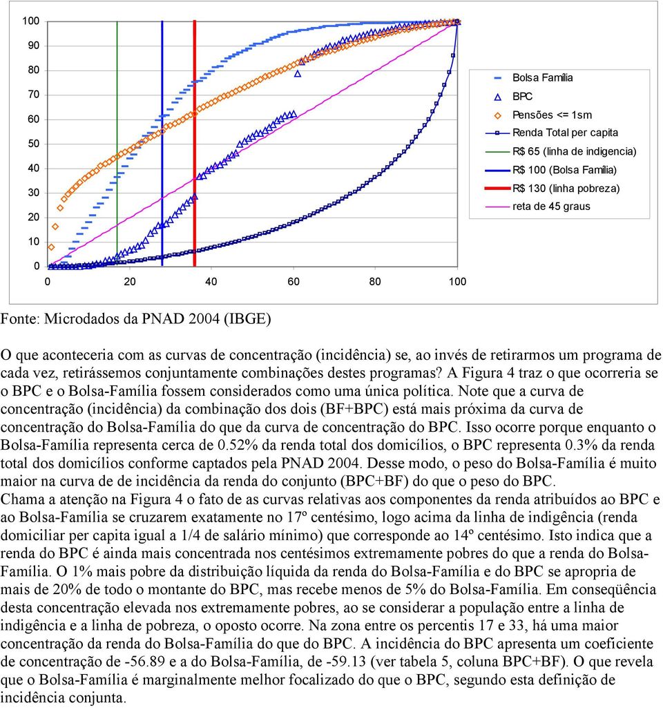 programas? A Figura 4 traz o que ocorreria se o BPC e o Bolsa-Família fossem considerados como uma única política.