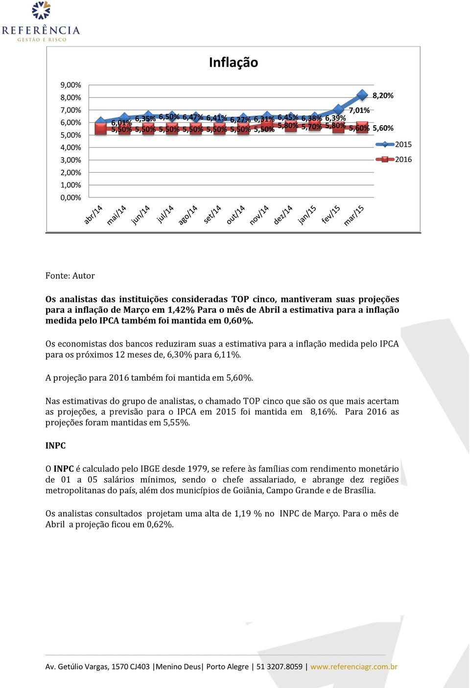 inflação medida pelo IPCA também foi mantida em 0,60%. Os economistas dos bancos reduziram suas a estimativa para a inflação medida pelo IPCA para os próximos 12 meses de, 6,30% para 6,11%.