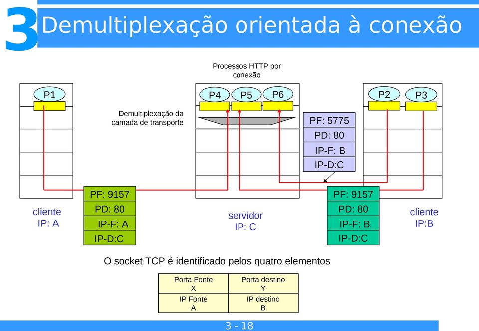 PF: 9157 PD: 80 servidor IP: C IP-F: A IP-D:C O socket TCP é identificado pelos quatro