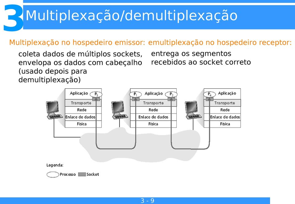 múltiplos sockets, envelopa os dados com cabeçalho (usado depois