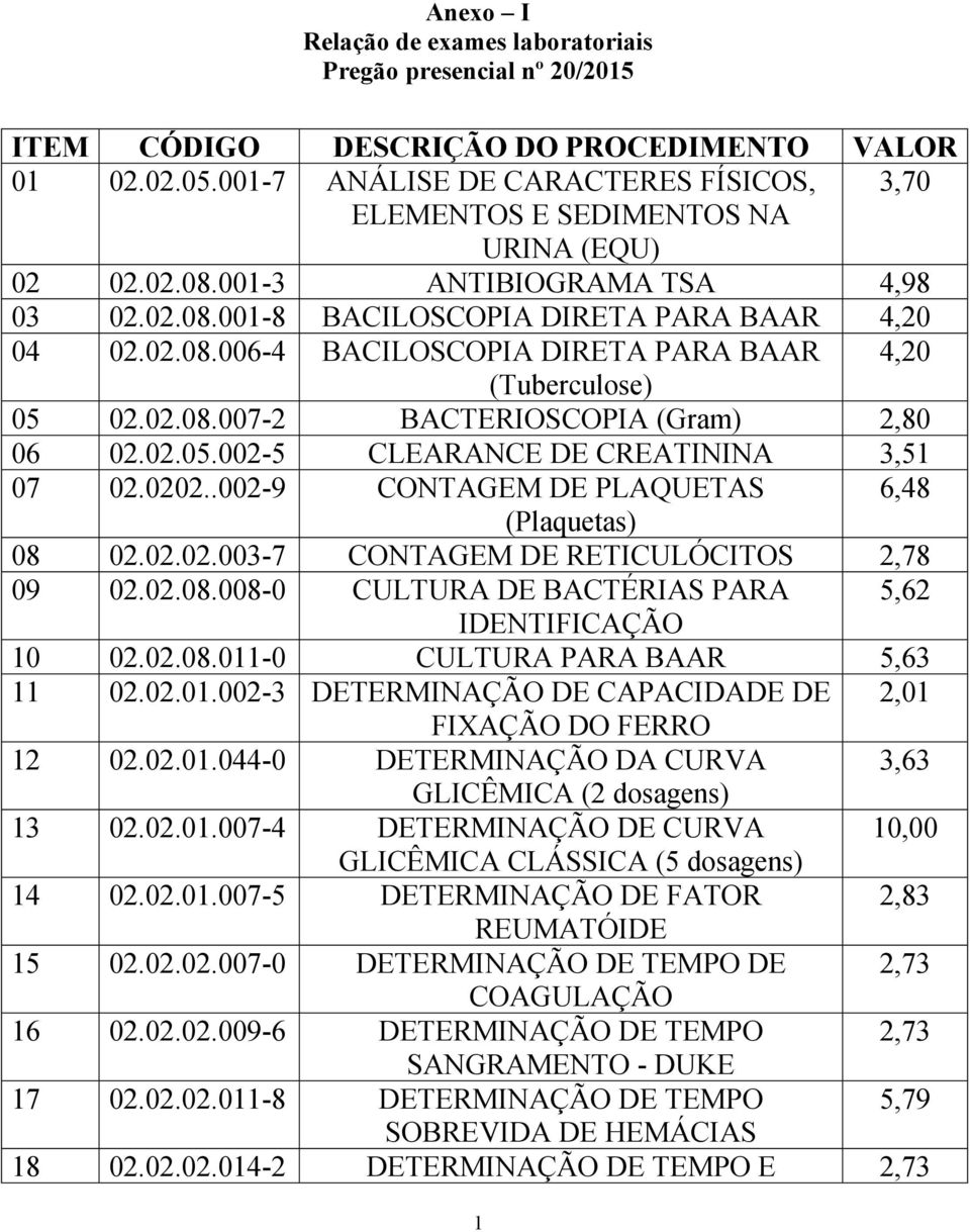 02.08.007-2 BACTERIOSCOPIA (Gram) 2,80 06 02.02.05.002-5 CLEARANCE DE CREATININA 3,51 07 02.0202..002-9 CONTAGEM DE PLAQUETAS 6,48 (Plaquetas) 08 02.02.02.003-7 CONTAGEM DE RETICULÓCITOS 2,78 09 02.