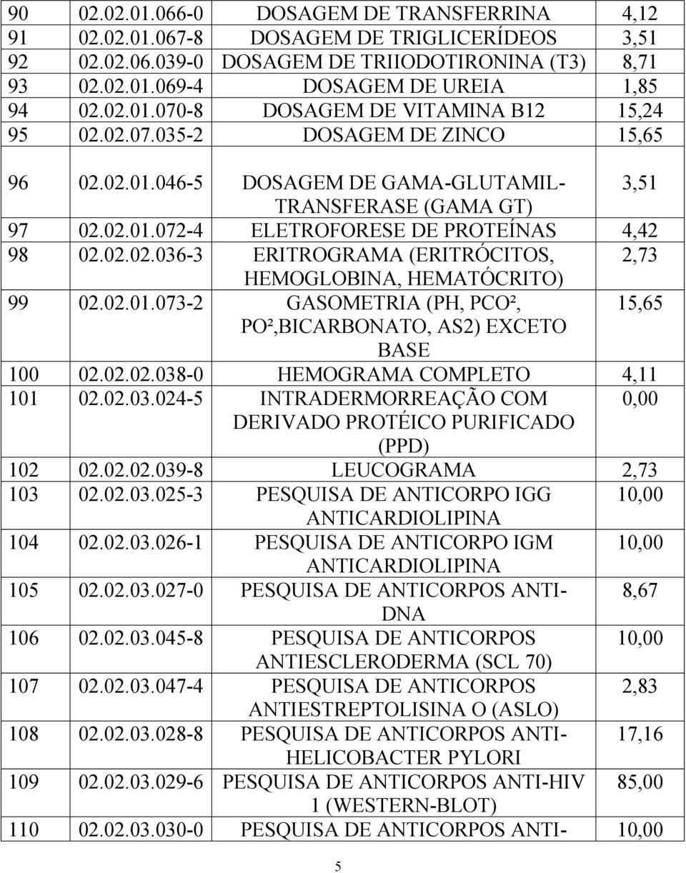 02.01.073-2 GASOMETRIA (PH, PCO², 15,65 PO²,BICARBONATO, AS2) EXCETO BASE 100 02.02.02.038-0 HEMOGRAMA COMPLETO 4,11 101 02.02.03.024-5 INTRADERMORREAÇÃO COM 0,00 DERIVADO PROTÉICO PURIFICADO (PPD) 102 02.