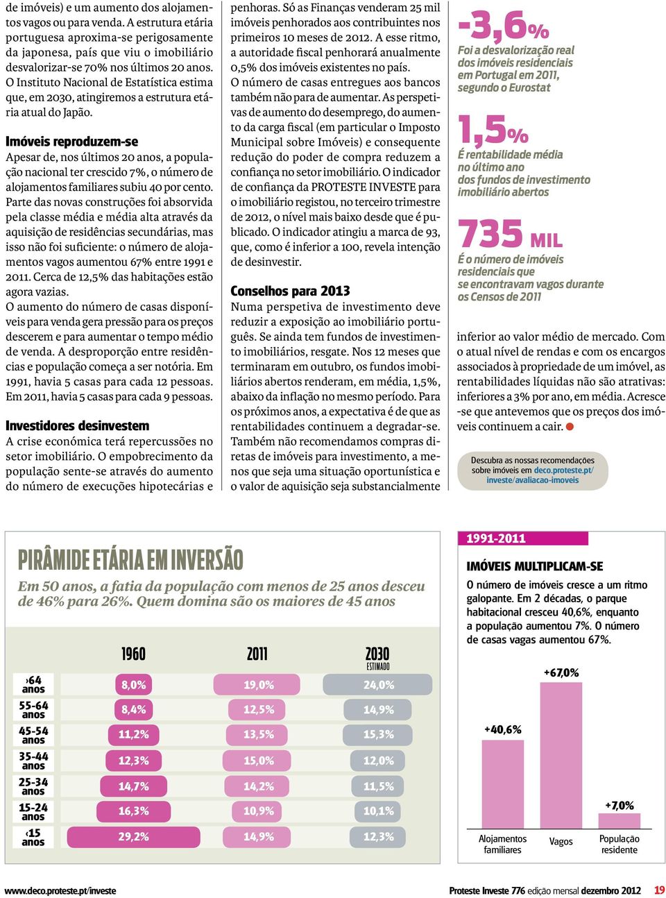 imóveis reproduzem-se Apesar de, nos últimos 20 anos, a população nacional ter crescido 7%, o número de alojamentos familiares subiu 40 por cento.