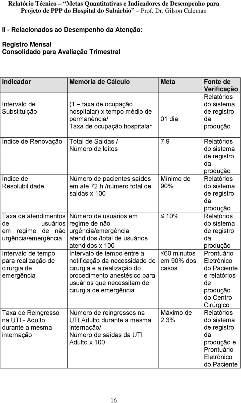 Taxa de ocupação hospitalar 01 dia Relatórios do sistema de registro da produção Índice de Renovação Total de Saídas / Número de leitos Índice de Resolubilidade Taxa de atendimentos de usuários em