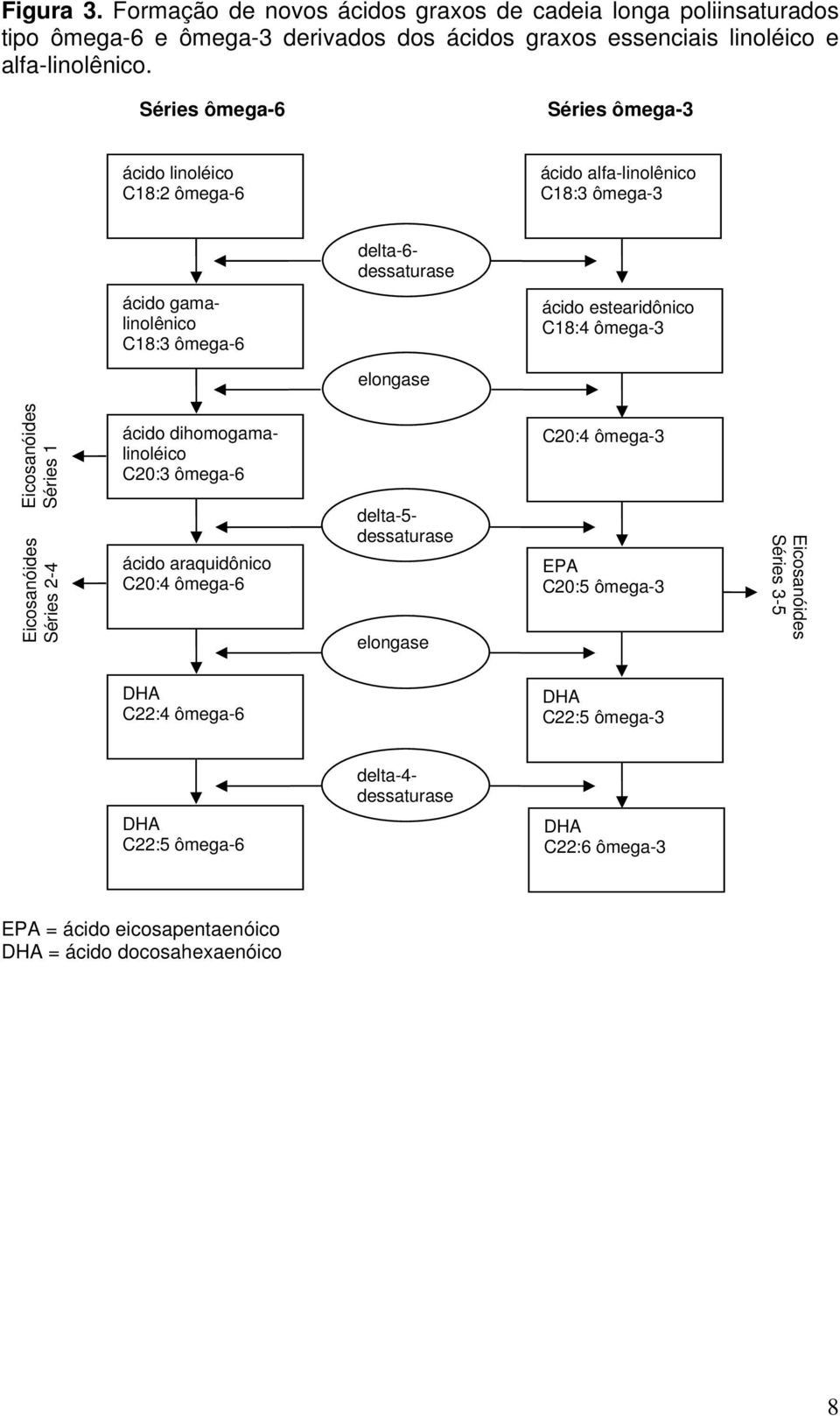 ômega-3 elongase Eicosanóides Séries 1 Eicosanóides Séries 2-4 ácido dihomogamalinoléico C20:3 ômega-6 ácido araquidônico C20:4 ômega-6 delta-5- dessaturase elongase C20:4 ômega-3