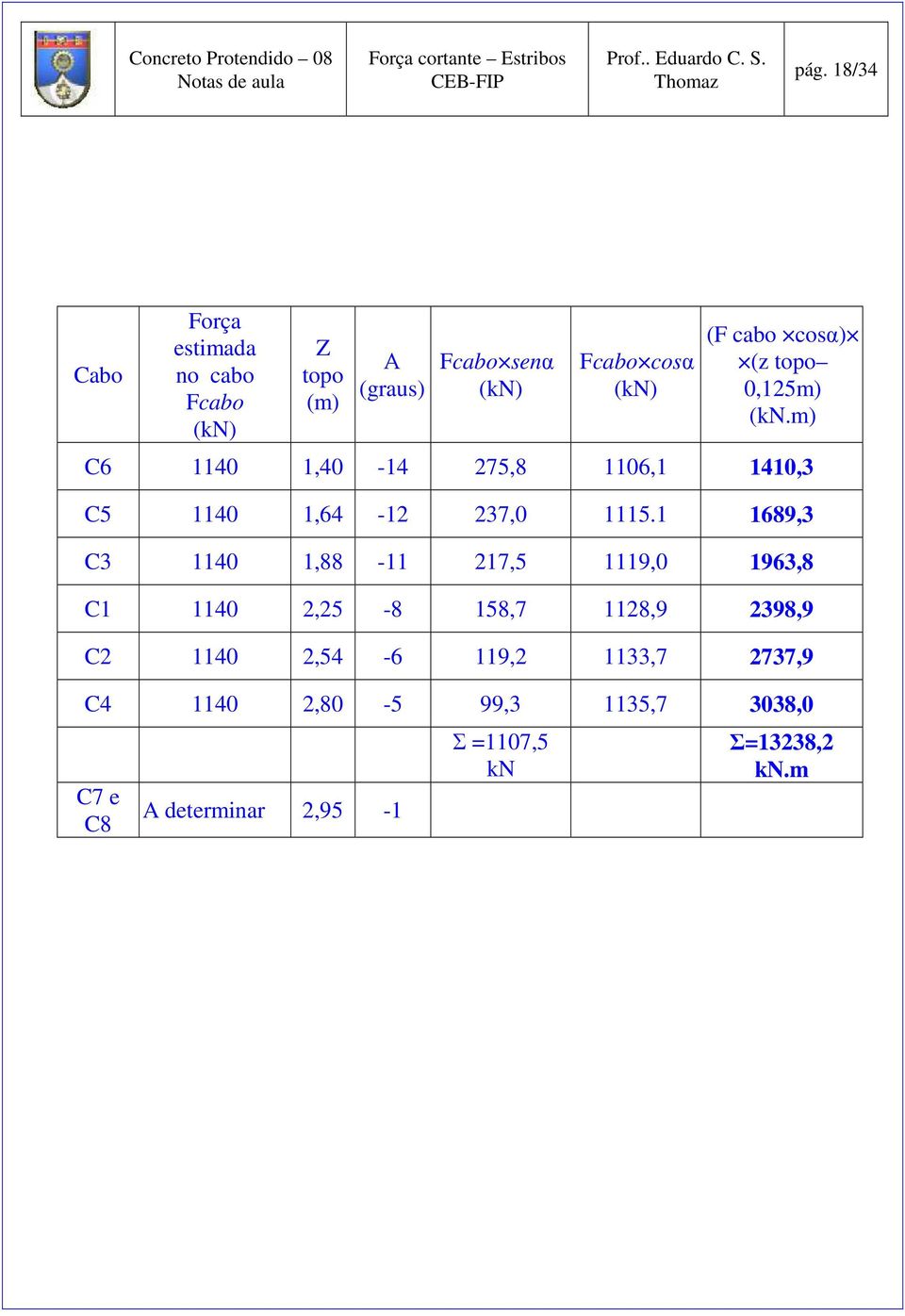 m) C6 1140 1,40-14 275,8 1106,1 1410,3 C5 1140 1,64-12 237,0 1115.