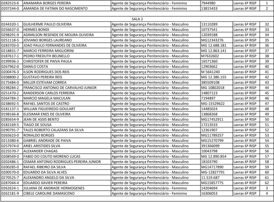 Masculino 10737541 Lavras 6ª RISP 33 0298291-9 ADIMILSON RESENDE DE MOURA OLIVEIRA Agente de Segurança Penitenciário - Masculino 12039188 Lavras 6ª RISP 34 0251118-5 JOVIANO BORGES LAUREANO Agente de