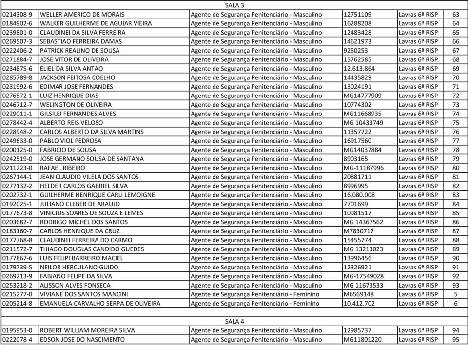 Segurança Penitenciário - Masculino 14621973 Lavras 6ª RISP 66 0222406-2 PATRICK REALINO DE SOUSA Agente de Segurança Penitenciário - Masculino 9250253 Lavras 6ª RISP 67 0271884-7 JOSE VITOR DE