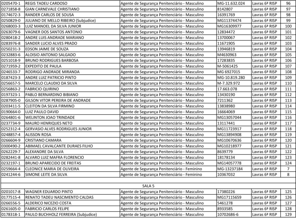 Masculino 16391769 Lavras 6ª RISP 98 0250829-0 JULIANO DE MELLO RIBEIRO (Subjudice) Agente de Segurança Penitenciário - Masculino MG11374474 Lavras 6ª RISP 99 0268003-3 LUIZ MANOEL DA SILVA JUNIOR