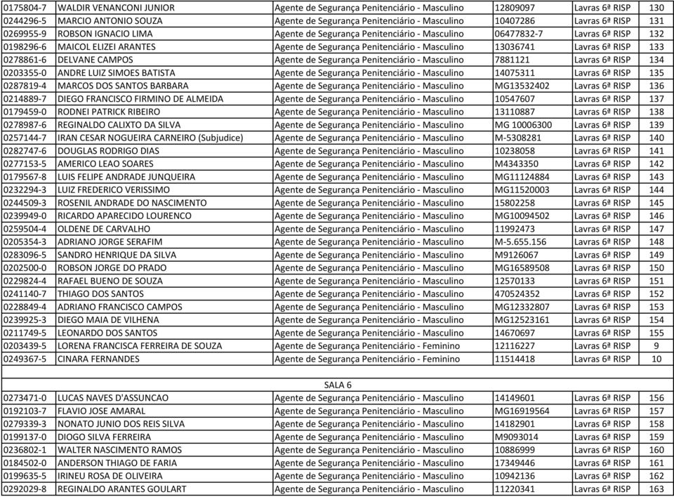 Masculino 13036741 Lavras 6ª RISP 133 0278861-6 DELVANE CAMPOS Agente de Segurança Penitenciário - Masculino 7881121 Lavras 6ª RISP 134 0203355-0 ANDRE LUIZ SIMOES BATISTA Agente de Segurança