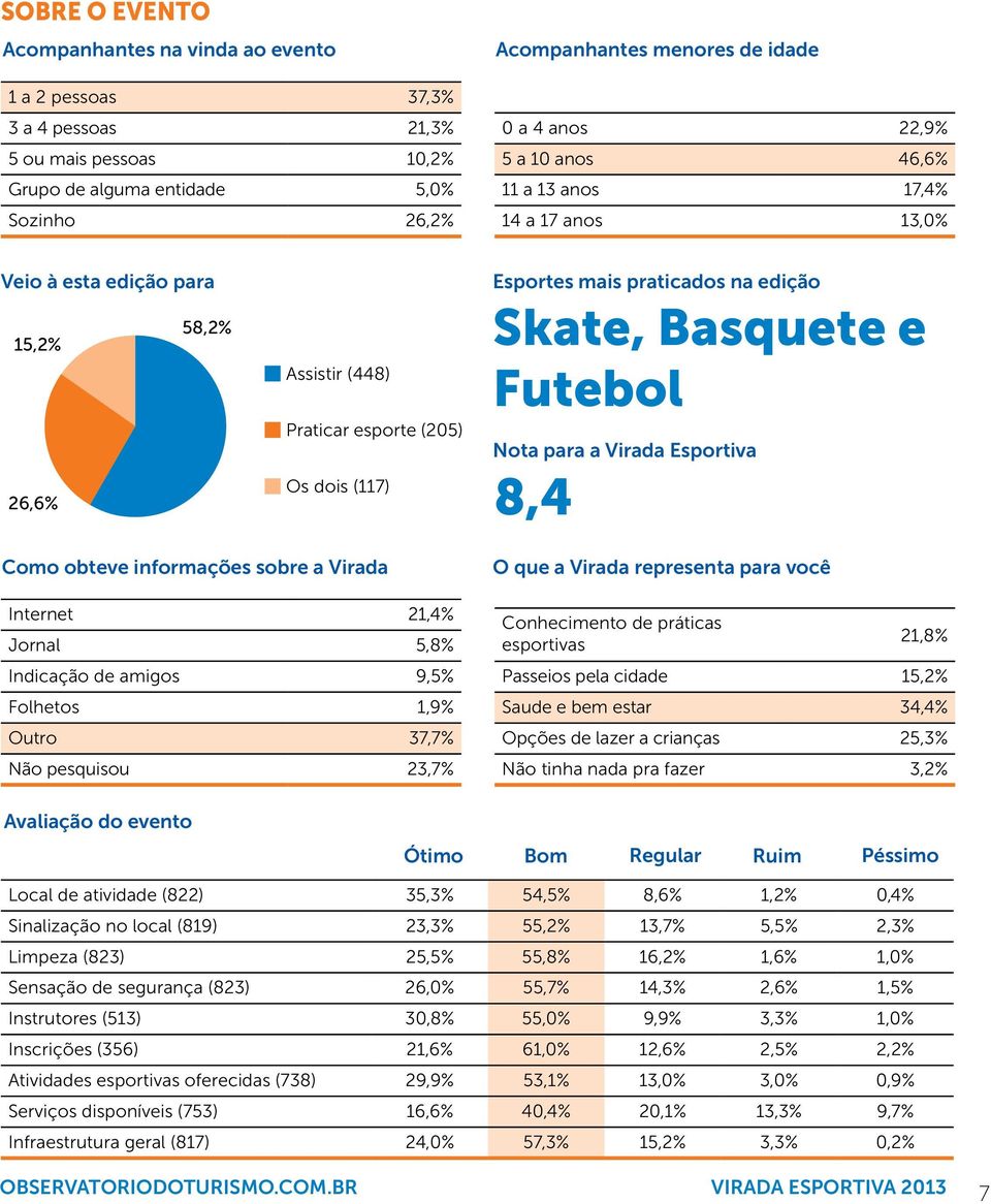 Nota para a Virada Esportiva 8,4 Como obteve informações sobre a Virada Internet 21,4% Jornal 5,8% Indicação de amigos 9,5% Folhetos 1,9% Outro 37,7% Não pesquisou 23,7% O que a Virada representa