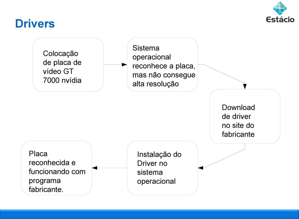 Download de driver no site do fabricante Placa reconhecida e