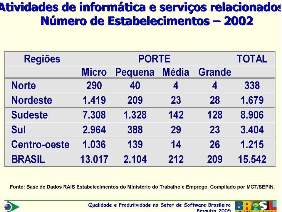 328 142 128 8.906 Sul 2.964 388 29 23 3.404 Centro-oeste 1.036 139 14 26 1.215 BRASIL 13.017 2.