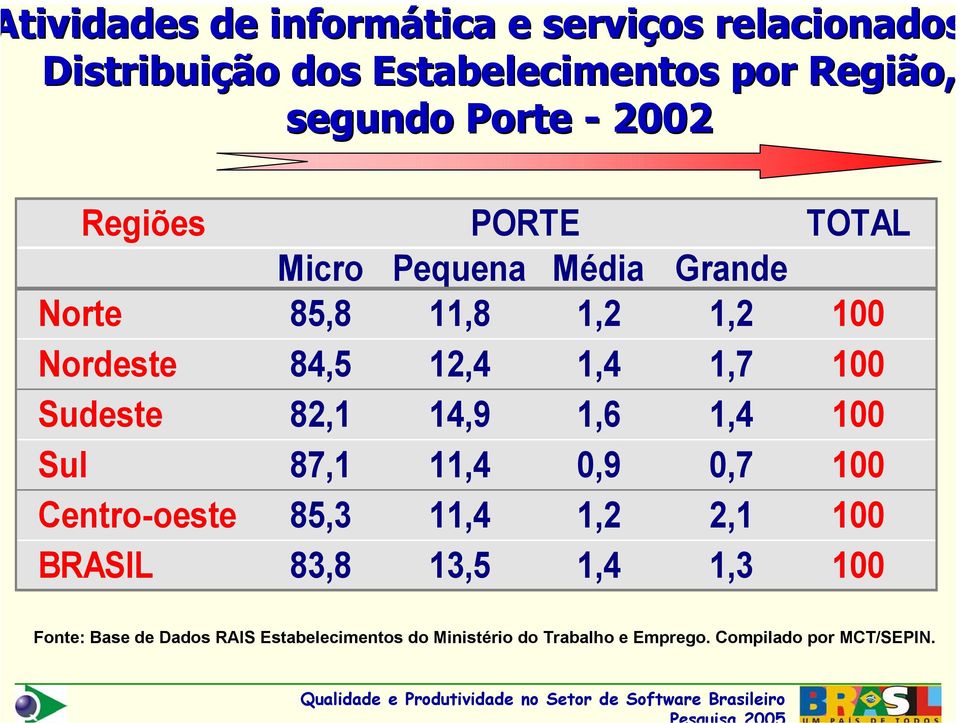 Sudeste 82,1 14,9 1,6 1,4 100 Sul 87,1 11,4 0,9 0,7 100 Centro-oeste 85,3 11,4 1,2 2,1 100 BRASIL 83,8 13,5 1,4