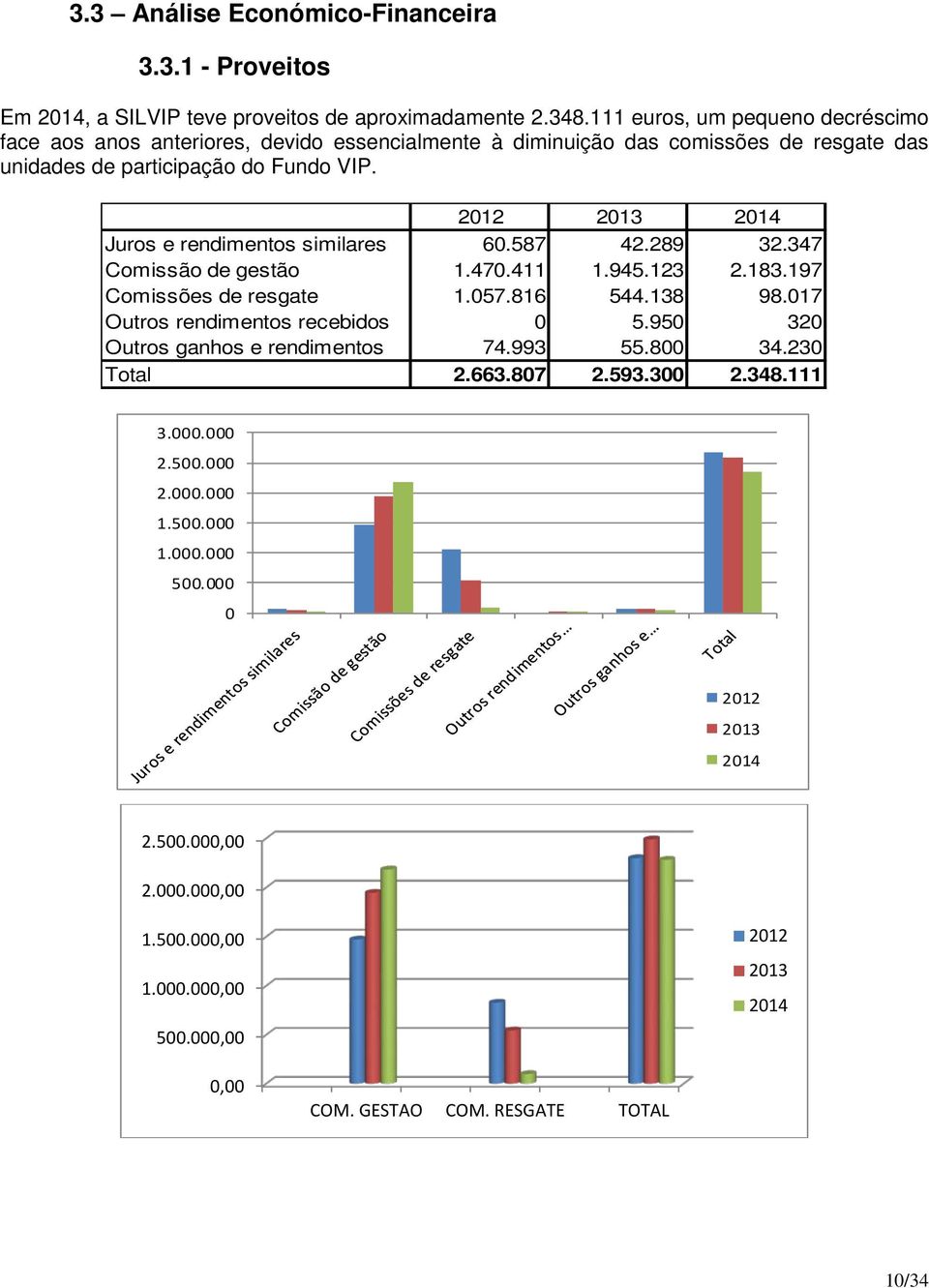 2012 2013 2014 Juros e rendimentos similares 60.587 42.289 32.347 Comissão de gestão 1.470.411 1.945.123 2.183.197 Comissões de resgate 1.057.816 544.138 98.