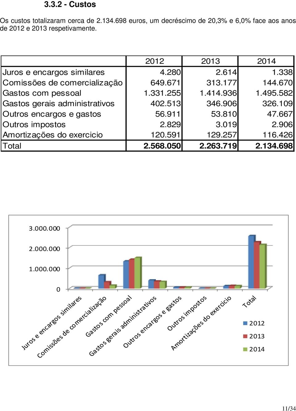 255 1.414.936 1.495.582 Gastos gerais administrativos 402.513 346.906 326.109 Outros encargos e gastos 56.911 53.810 47.667 Outros impostos 2.