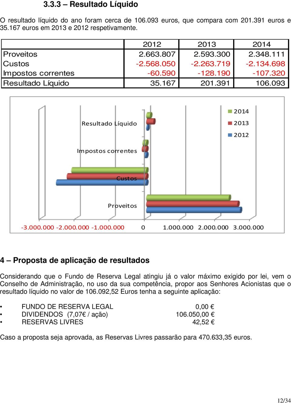 093 2014 Resultado Líquido 2013 2012 Impostos correntes Custos Proveitos -3.000.