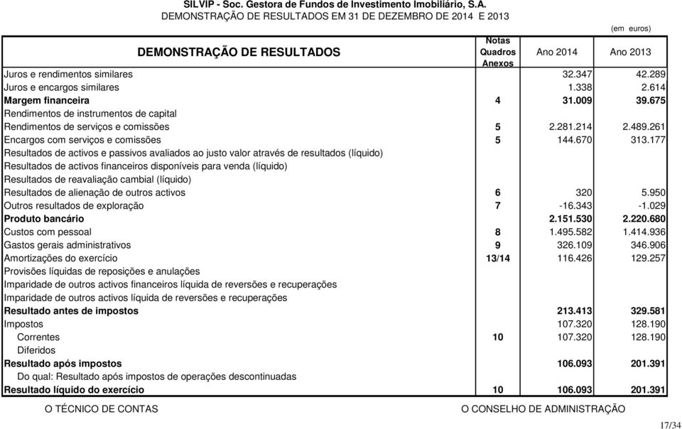 289 Juros e encargos similares 1.338 2.614 Margem financeira 4 31.009 39.675 Rendimentos de instrumentos de capital Rendimentos de serviços e comissões 5 2.281.214 2.489.