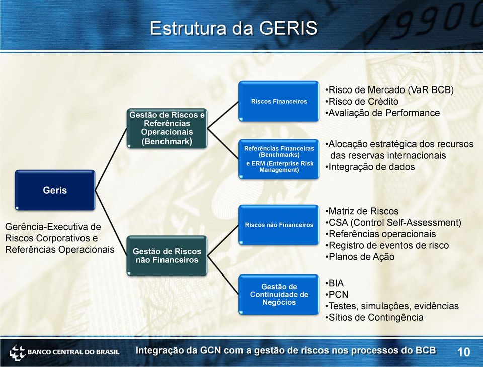 Gerência-Executiva de Riscos Corporativos e Referências Operacionais Gestão de Riscos não Financeiros Riscos não Financeiros Matriz de Riscos CSA (Control