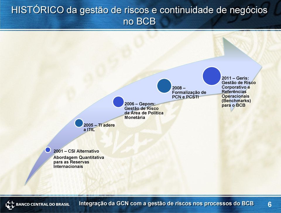 PCSTI 2011 Geris: Gestão de Risco Corporativo e Referências Operacionais (Benchmarks)