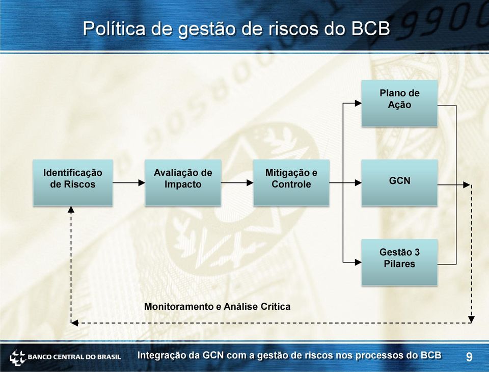 de Impacto Mitigação e Controle GCN Gestão