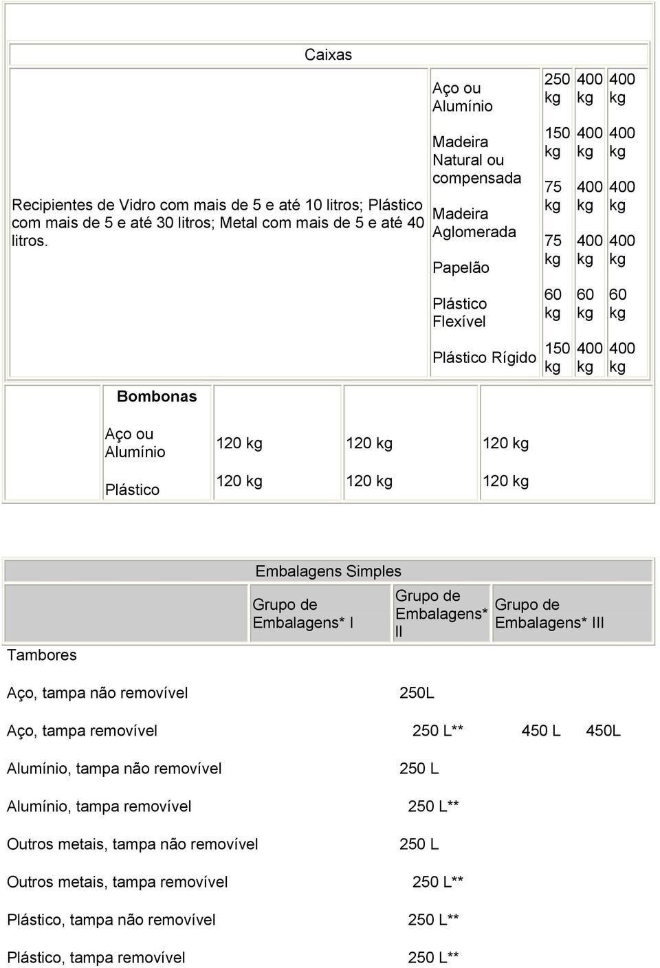 120 120 Plástico 120 120 120 Tambores Aço, tampa não removível Embalagens Simples Grupo Embalagens* I Grupo Embalagens* li 250L Grupo Embalagens* III Aço, tampa