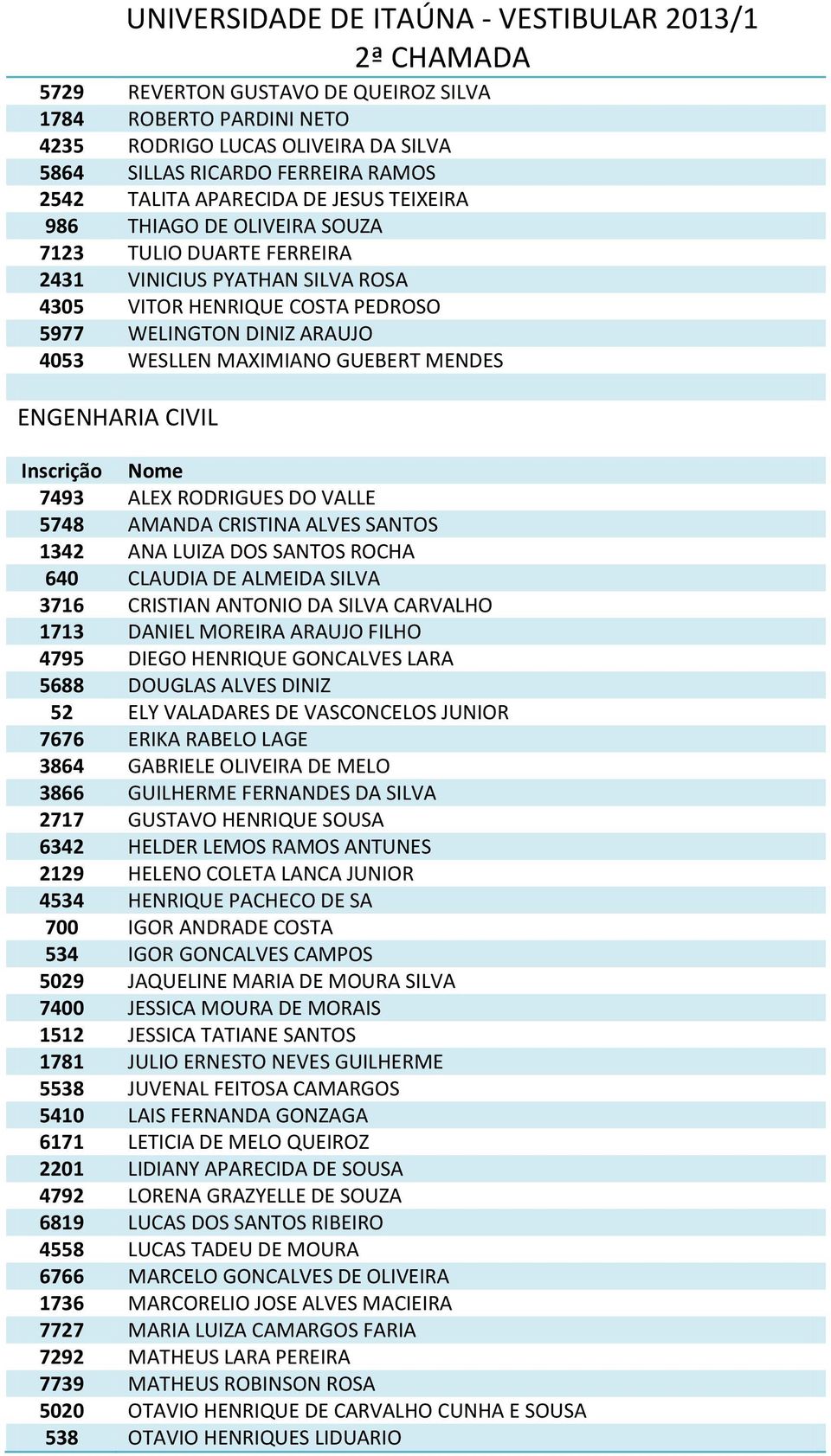 RODRIGUES DO VALLE 5748 AMANDA CRISTINA ALVES SANTOS 1342 ANA LUIZA DOS SANTOS ROCHA 640 CLAUDIA DE ALMEIDA SILVA 3716 CRISTIAN ANTONIO DA SILVA CARVALHO 1713 DANIEL MOREIRA ARAUJO FILHO 4795 DIEGO