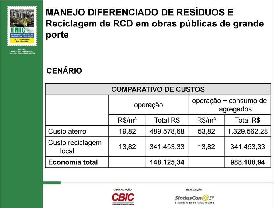 Total R$ R$/m³ Total R$ Custo aterro 19,82 489.578,68 53,82 1.329.