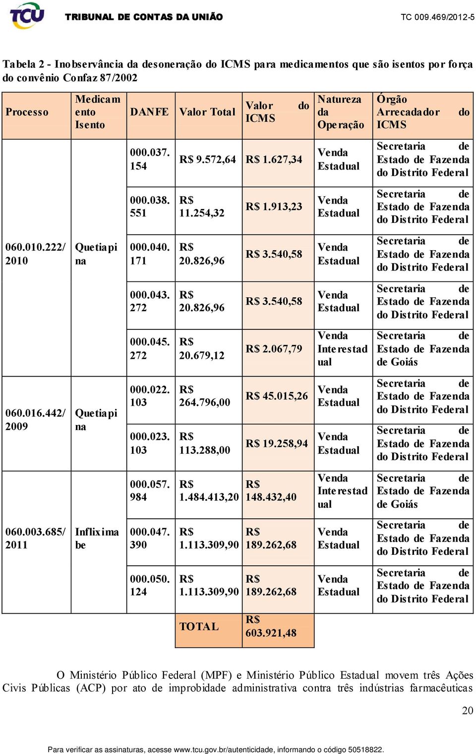 913,23 Venda Estadual Secretaria de Estado de Fazenda do Distrito Federal 060.010.222/ 2010 Quetiapi na 000.040. 171 R$ 20.826,96 R$ 3.