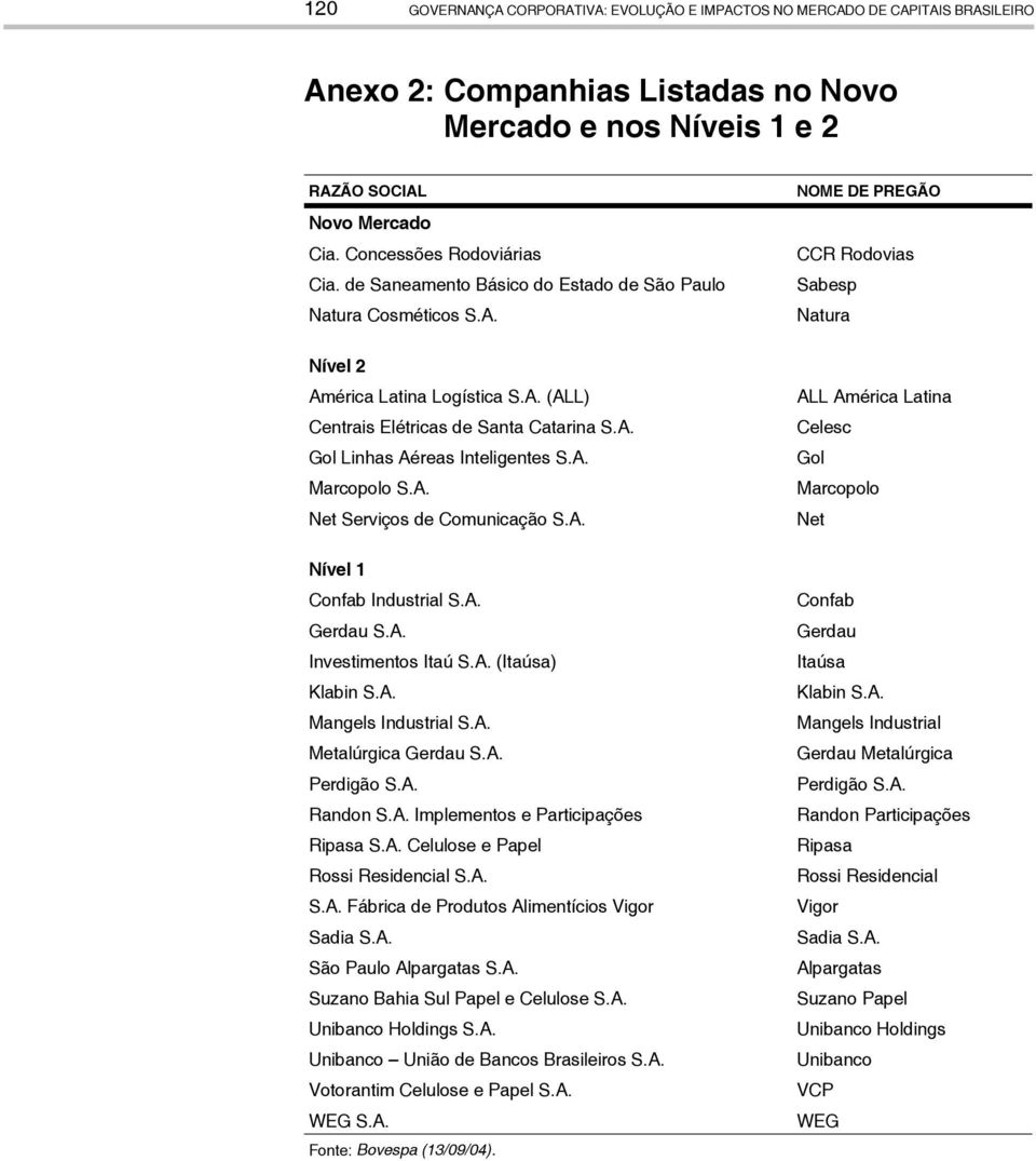 A. Gol Linhas Aéreas Inteligentes S.A. Marcopolo S.A. Net Serviços de Comunicação S.A. Nível 1 Confab Industrial S.A. Gerdau S.A. Investimentos Itaú S.A. (Itaúsa) Klabin S.A. Mangels Industrial S.A. Metalúrgica Gerdau S.