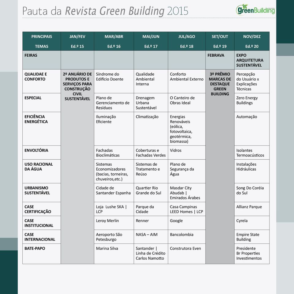 Resíduos Qualidade Ambiental Interna Drenagem Urbana Sustentável Conforto Ambiental Externo O Canteiro de Obras Ideal 3º PRÊMIO MARCAS DE DESTAQUE GREEN BUILDING Percepção do Usuário x Explicações