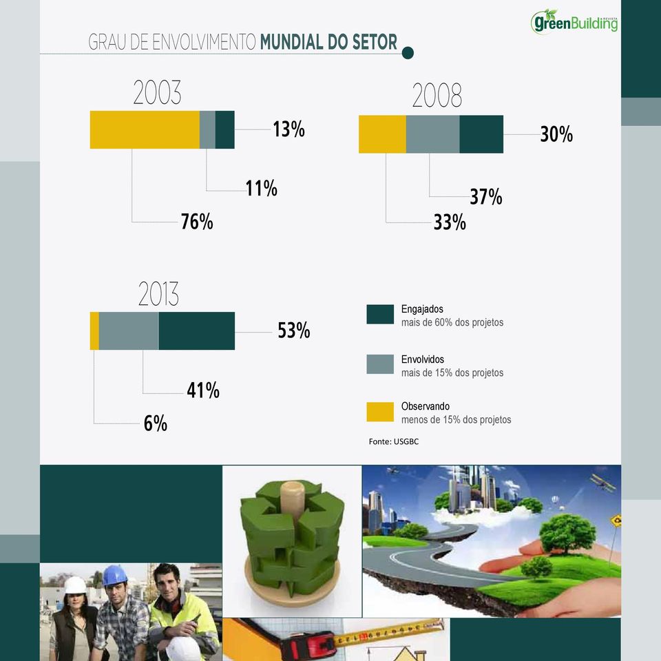 Engajados mais de 60% dos projetos Envolvidos mais