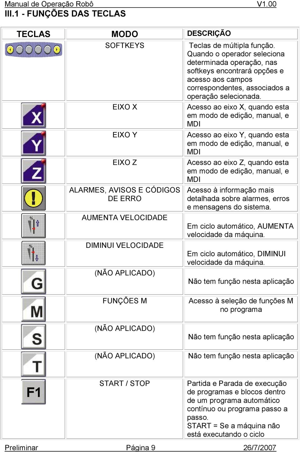 Acesso ao eixo X, quando esta em modo de edição, manual, e MDI Acesso ao eixo Y, quando esta em modo de edição, manual, e MDI Acesso ao eixo Z, quando esta em modo de edição, manual, e MDI Acesso à