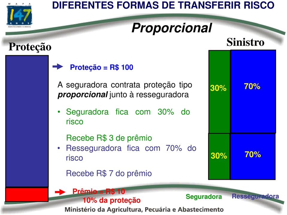 70% Seguradora fica com 30% do risco Recebe R$ 3 de prêmio Resseguradora fica com 70%