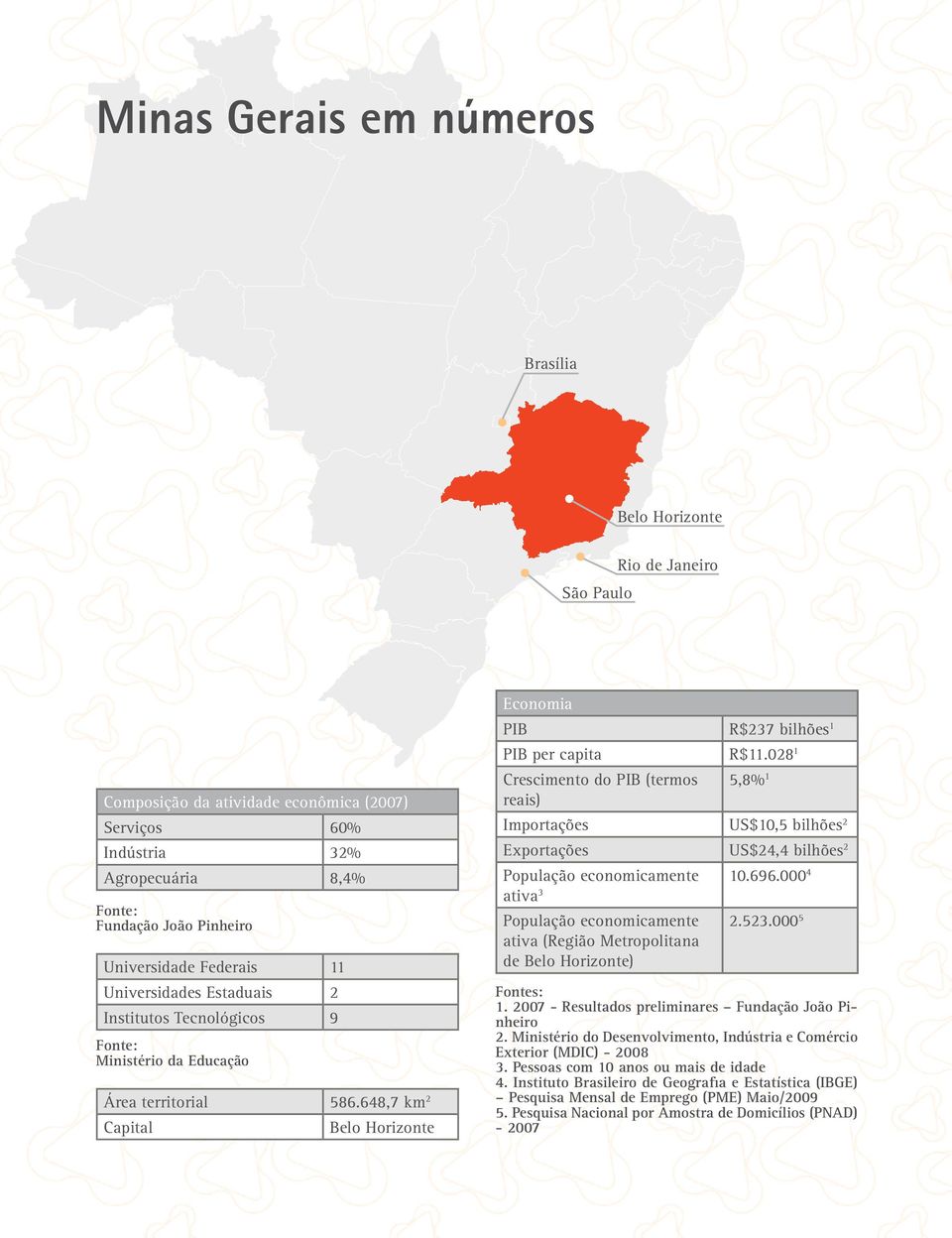 648,7 km 2 Capital Belo Horizonte Economia PIB R$237 bilhões 1 PIB per capita R$11.