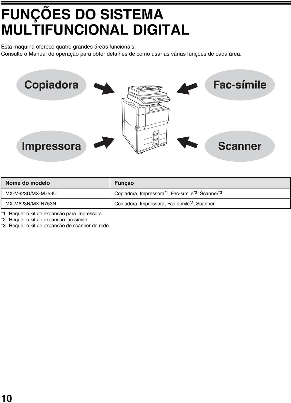 Copiadora Fac-símile Impressora Scanner Nome do modelo Função MX-M623U/MX-M753U Copiadora, Impressora *1, Fac-símile *2, Scanner