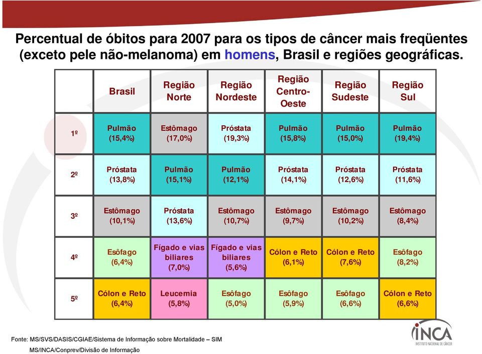 Pulmão (15,1%) Pulmão (12,1%) Próstata (14,1%) Próstata (12,6%) Próstata (11,6%) 3º Estômago (10,1%) Próstata (13,6%) Estômago (10,7%) Estômago (9,7%) Estômago (10,2%) Estômago (8,4%) 4º Esôfago