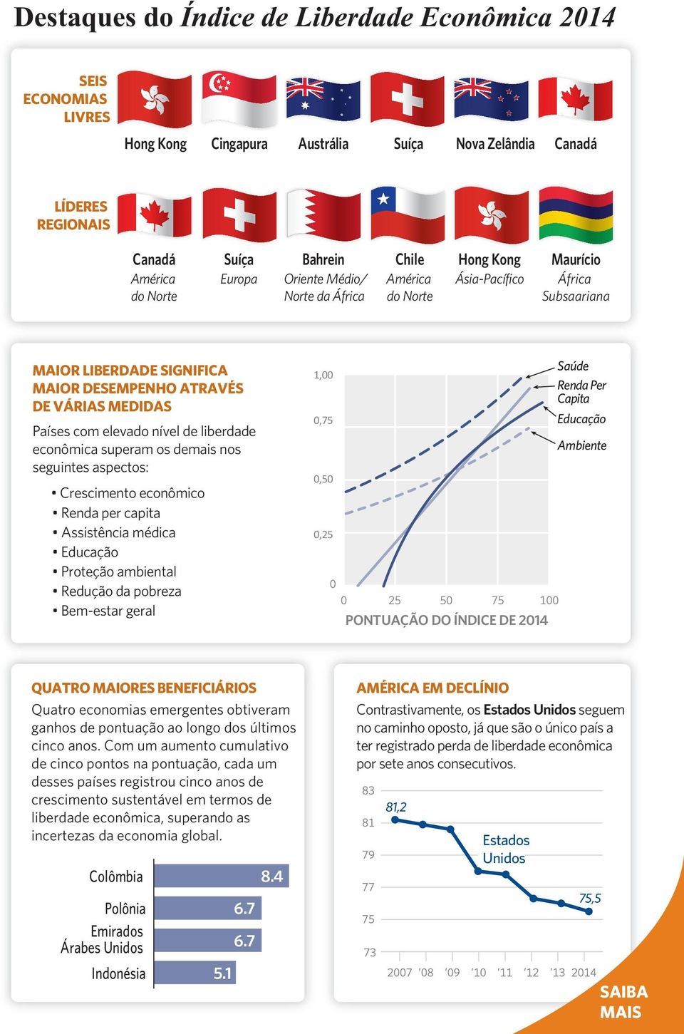 liberdade econômica superam os demais nos seguintes aspectos: Crescimento econômico Renda per capita Assistência médica Educação Proteção ambiental Redução da pobreza Bem-estar geral 1,00 0,75 0,50