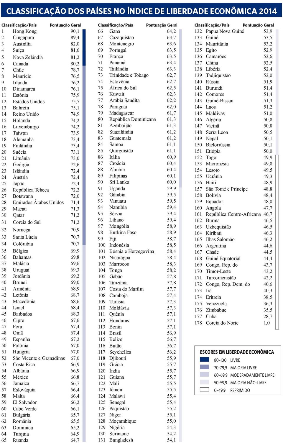 73,4 19 Finlândia 73,4 20 Suécia 73,1 21 Lituânia 73,0 22 Geórgia 72,6 23 Islândia 72,4 24 Áustria 72,4 25 Japão 72,4 26 República Tcheca 72,2 27 Botswana 72,0 28 Emirados Árabes Unidos 71,4 29 Macau