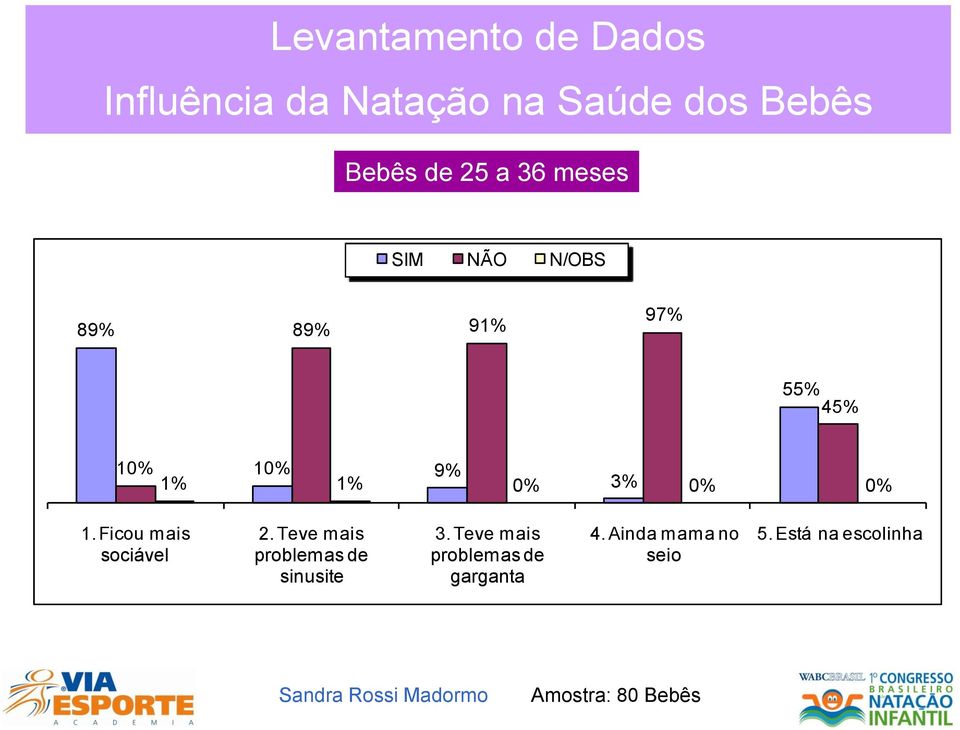 Teve mais problemas de sinusite 3.