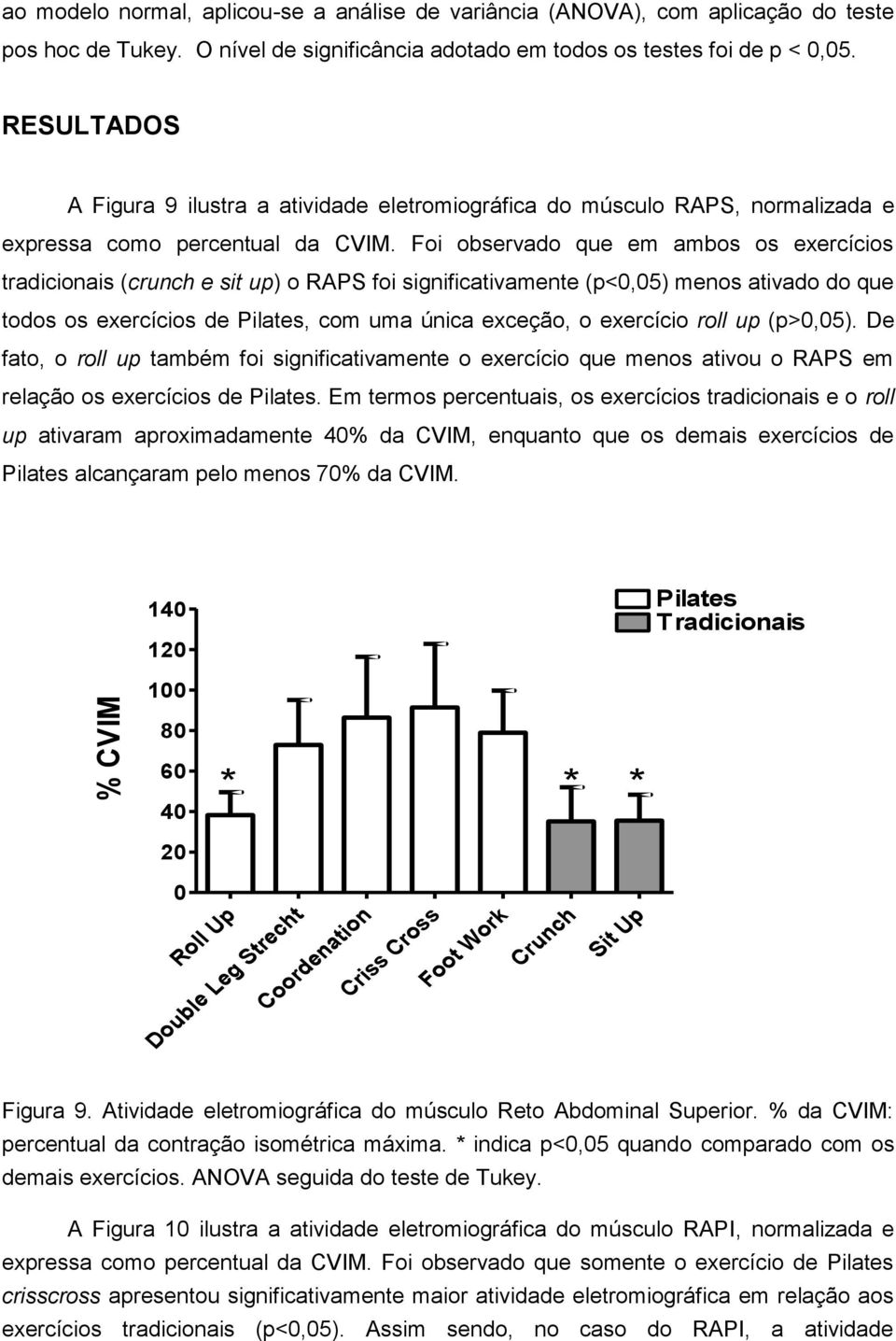 Foi observado que em ambos os exercícios tradicionais (crunch e sit up) o RAPS foi significativamente (p<0,05) menos ativado do que todos os exercícios de Pilates, com uma única exceção, o exercício