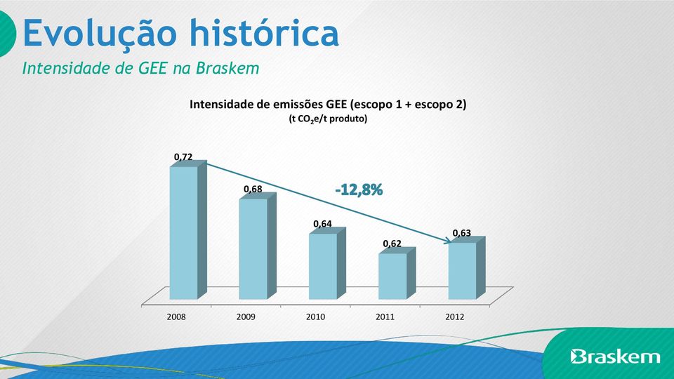 (escopo 1 + escopo 2) (t CO 2 e/t produto)