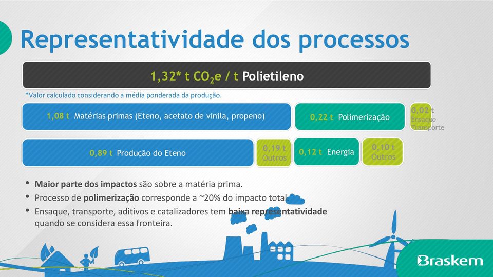 Transporte 0,89 t Produção do Eteno 0,19 t Outros 0,12 t Energia 0,10 t Outros Maior parte dos impactos são sobre a matéria prima.