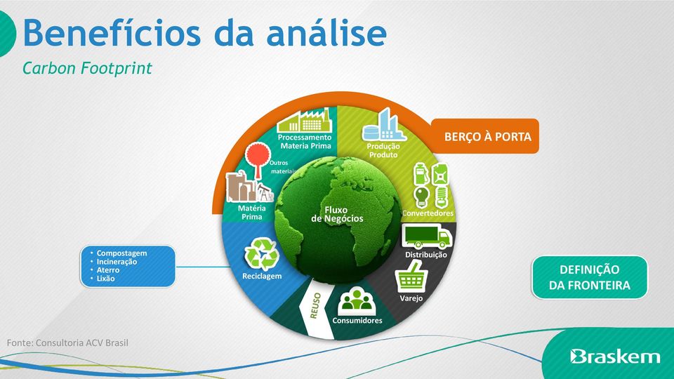 Convertedores Compostagem Incineração Aterro Lixão Reciclagem