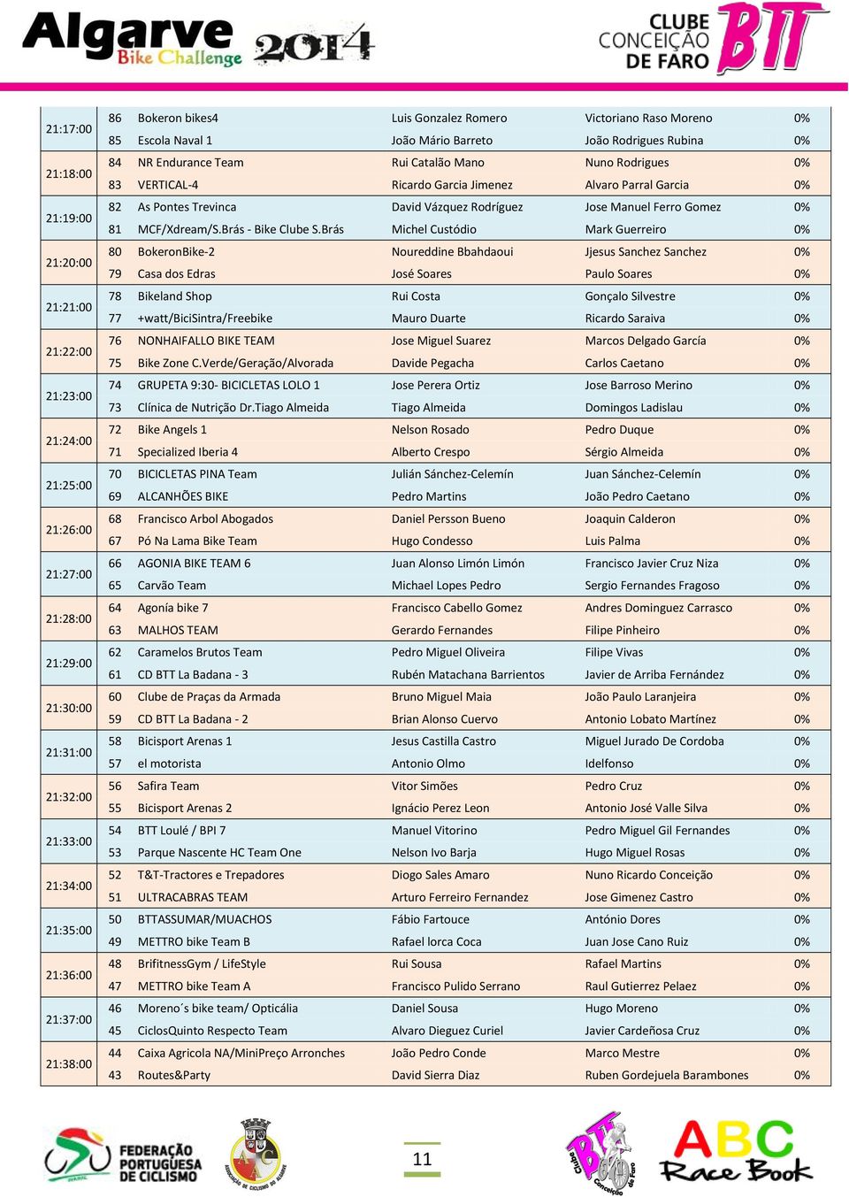 Ricardo Garcia Jimenez Alvaro Parral Garcia 0% 82 As Pontes Trevinca David Vázquez Rodríguez Jose Manuel Ferro Gomez 0% 81 MCF/Xdream/S.Brás - Bike Clube S.