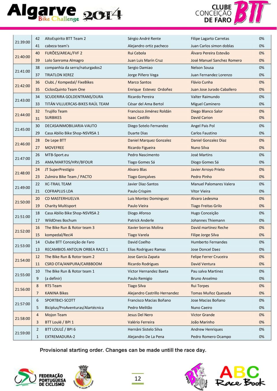 39 Lolo Sanroma Almagro Juan Luis Marín Cruz José Manuel Sanchez Romero 0% 38 companhia da serra/naturgados2 Sergio Damiao Nelson Sousa 0% 37 TRIATLON XEREZ Jorge Piñero Vega Juan Fernandez Lorenzo