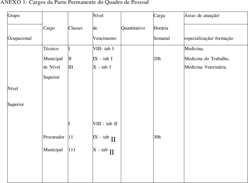 VIII- tab I Medicina, Municipal II IX - tab I 20h Medicina do Trabalho, de Nível III X - tab I