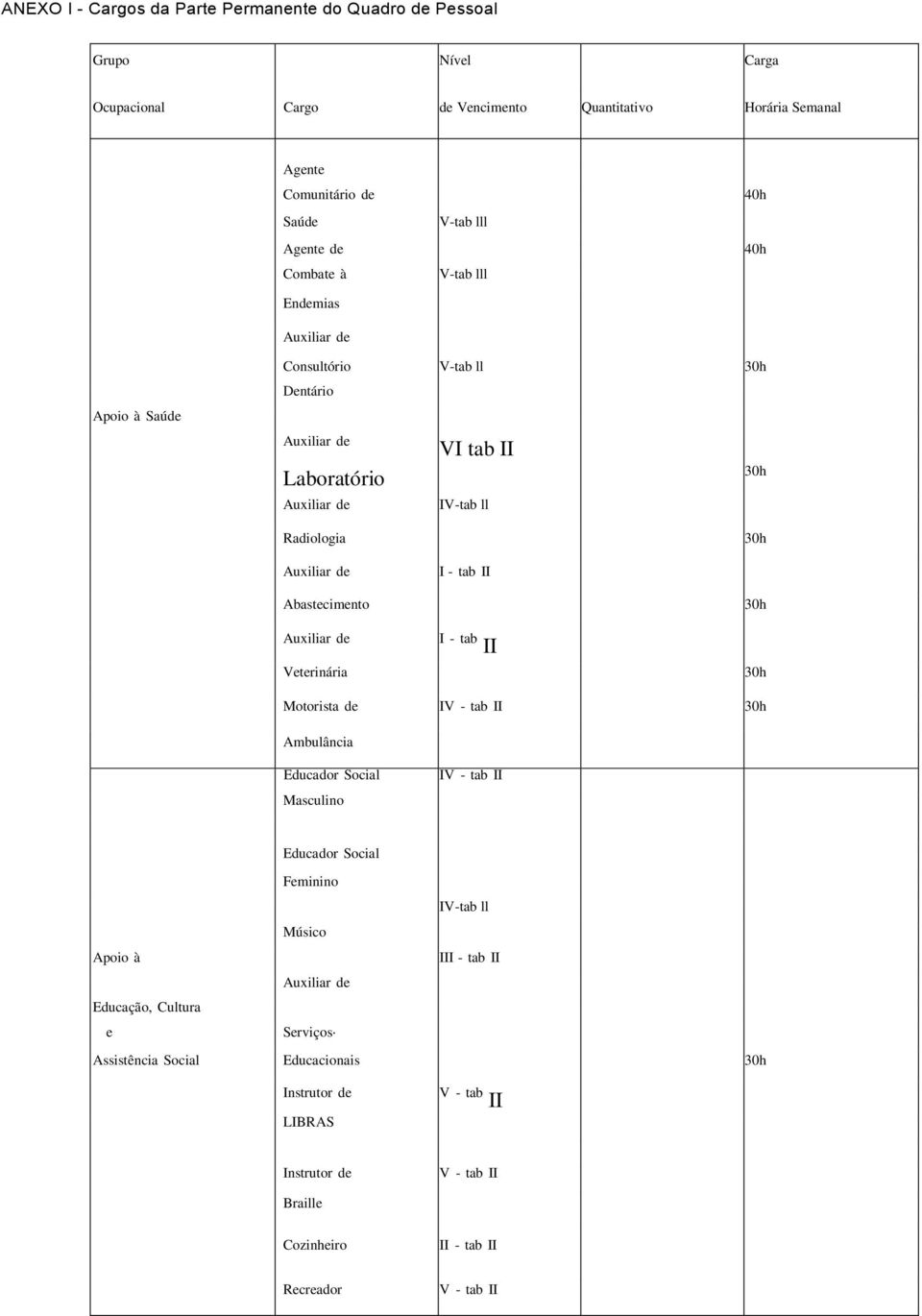 tab II Abastecimento 30h Auxiliar de I - tab II Veterinária 30h Motorista de IV - tab II 30h Ambulância Educador Social Masculino IV - tab II Educador Social Feminino IV-tab ll Músico Apoio